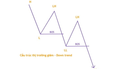 Down Trend Là Gì ? Xác định Down Trend Chính Xác Nhất