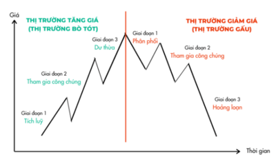 Bài 1 : Lý thuyết Dow
