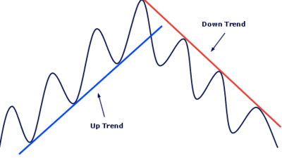 Bài 3 : Trendline - Hướng dẫn vẽ và sử dụng Trendline chính xác