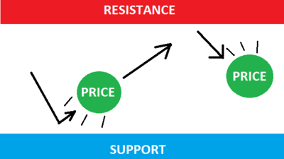 Bài 4 : Hỗ trợ và kháng cự - Support and Resistance