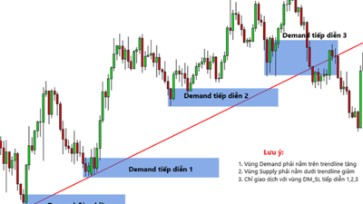 Bài 6 : Supply Demand Zone mạnh và yếu