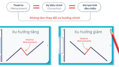 Fibonacci - Hướng dẫn sử dụng Fibonacci Retracement chi tiết