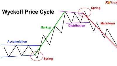 Bài 1 : Tổng quan về phương pháp Wyckoff