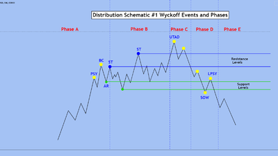 Bài 4 : Giai đoạn phân phối - Distribution : Hướng dẫn xác định các Phase