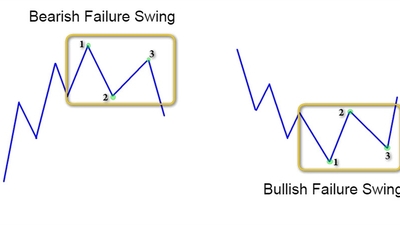 Strategy 3 : SMS setup - Failure Swing