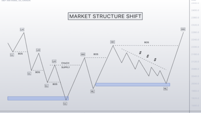Bài 2 : Cấu trúc thị trường theo phương pháp SMC