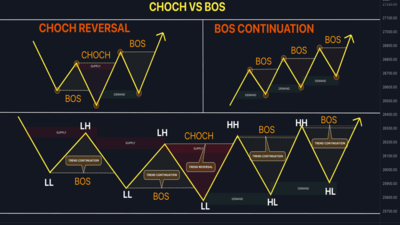 Bài 5 : Xác định ChoCh - BOS