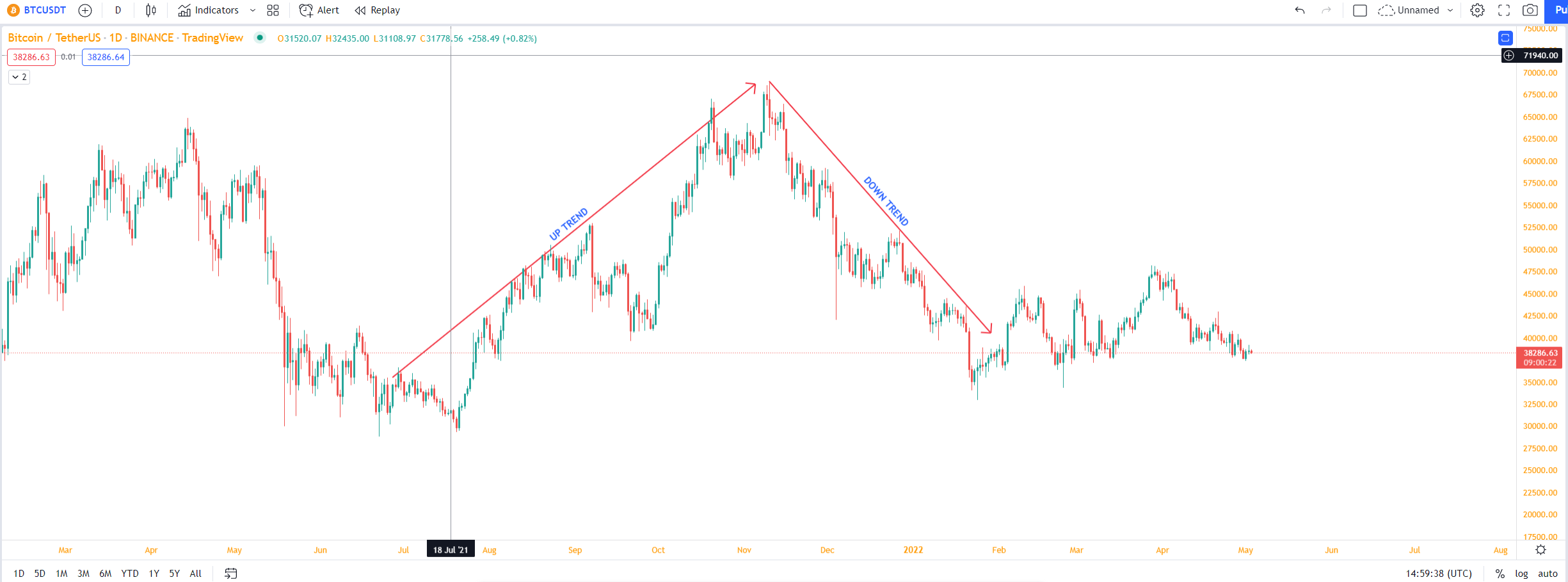 Minh hoạ Up trend - Down trend