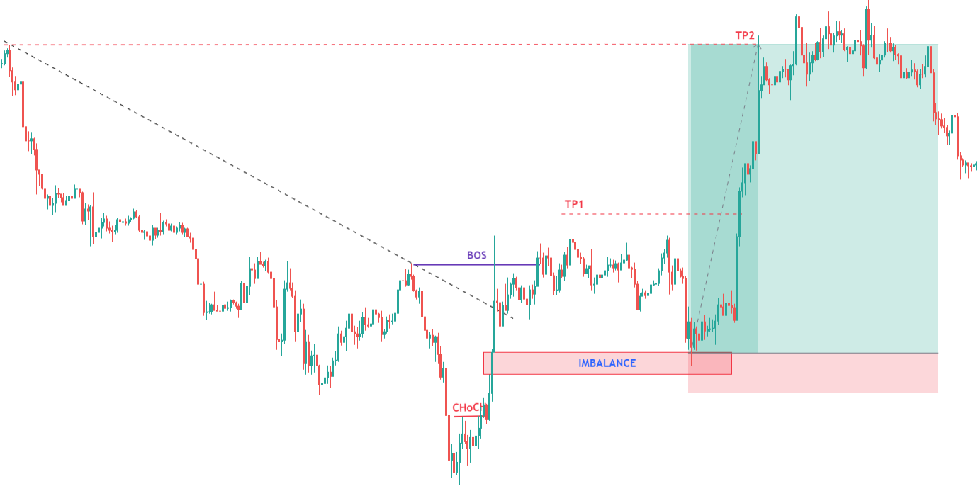 Ví dụ 1 : Break trendline Uptrend - Tìm giao dịch đảo chiều