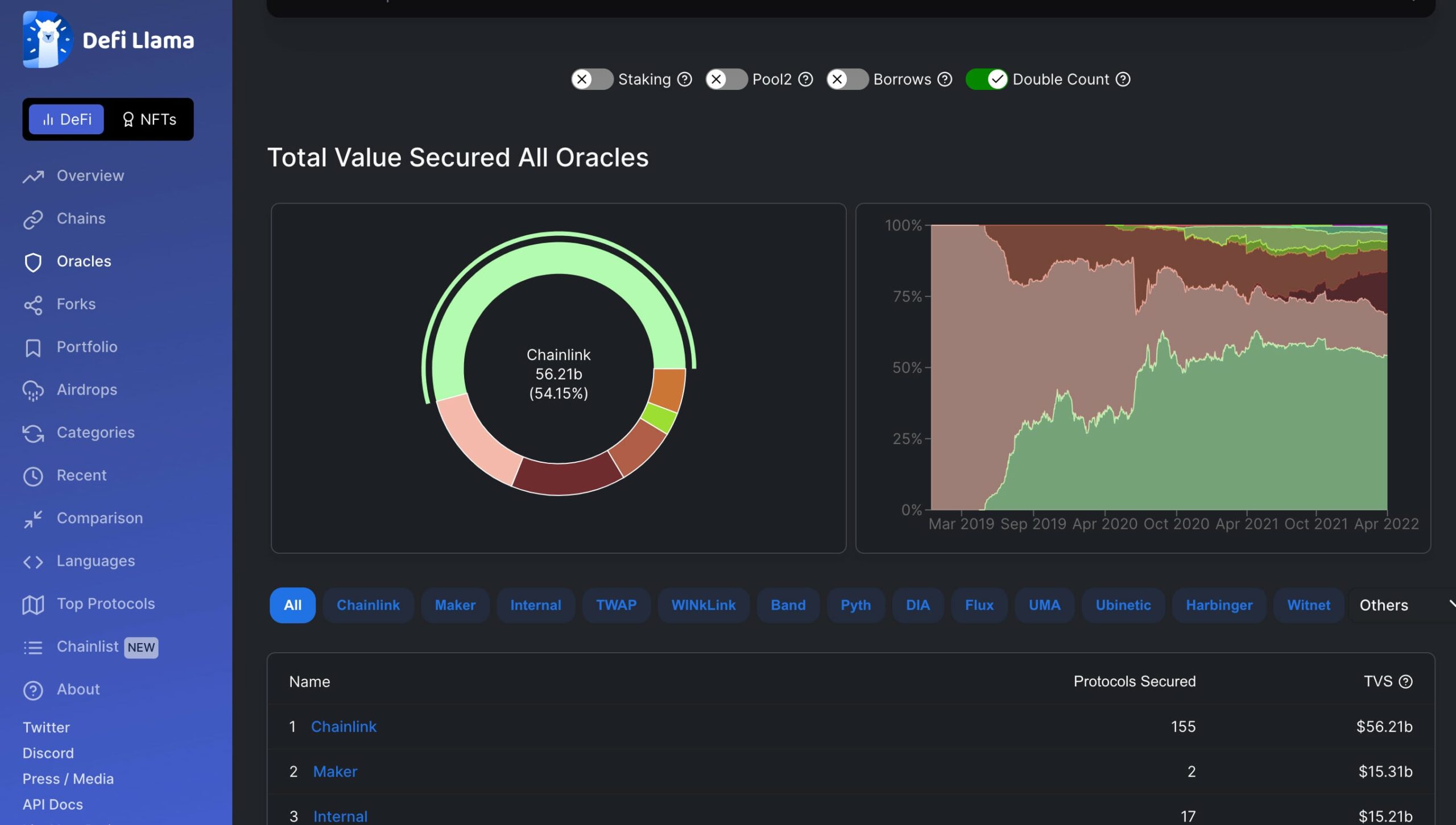 Total Value Secured All Oracles