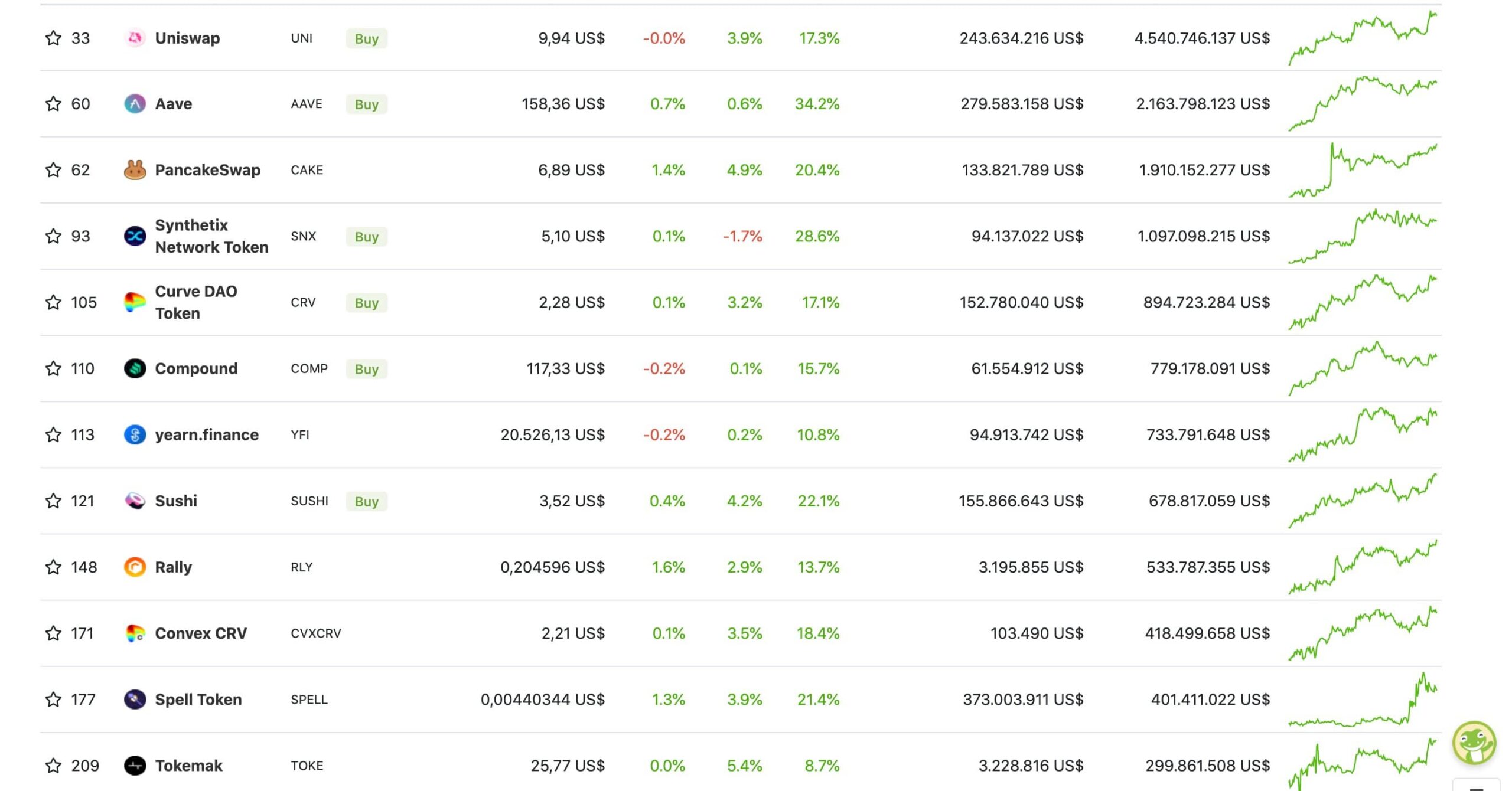 Top nền tảng về Farming trên Coingecko