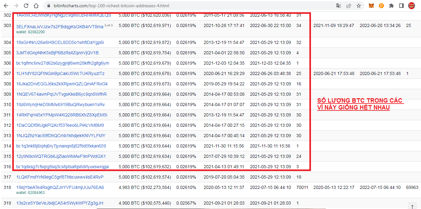 Các ví có số lượng BTC giống nhau