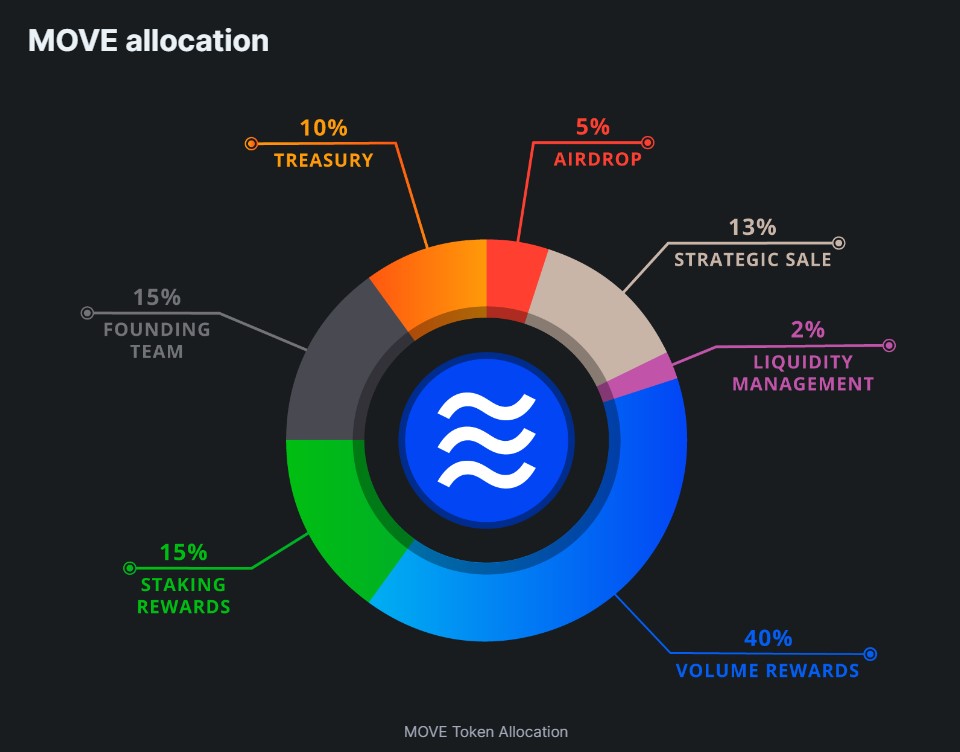 Phân bổ token MOVE