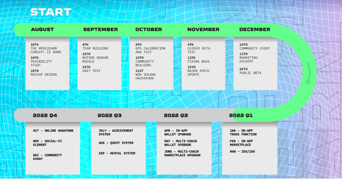 roadmap stepn