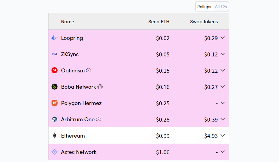 Phí gas trên Ethereum hiện tại. Nguồn: L2Fees