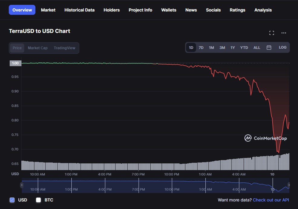 dong stablecoin UST mat gia 1 USD anh 2